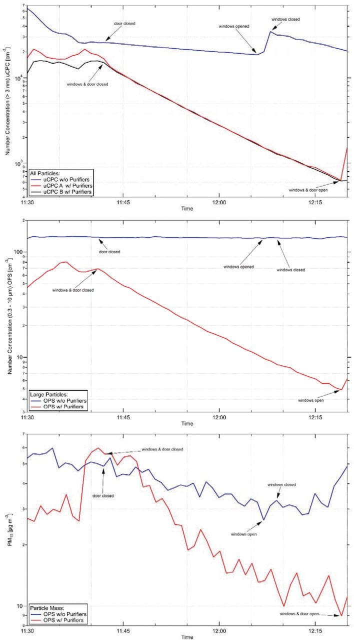 Particle numbers graphs for rooms with and without air purifiers